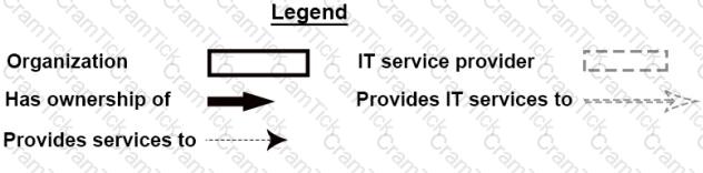 ITIL-Practitioner Question 2