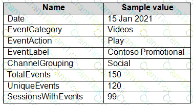 DP-300 Question 2