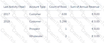 Tableau-CRM-and-Einstein-Discovery-Consultant Question 1